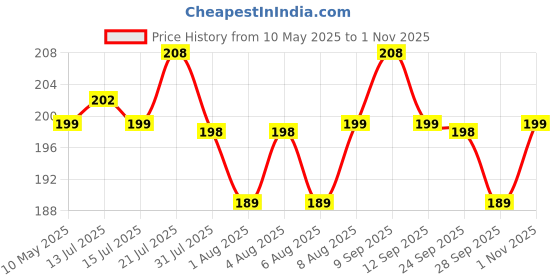 amazon.in Haran Silencer Guard Compatible for Honda Activa I Price History Graph from 10 May 2025 to 1 Nov 2025