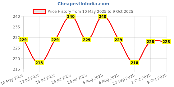 amazon.in Haran Silencer Guard Compatible for Honda Aviator Price History Graph from 10 May 2025 to 9 Oct 2025