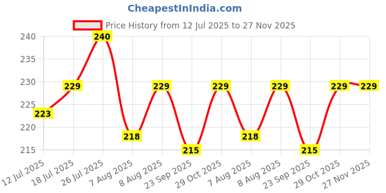 amazon.in Haran Silencer Guard Compatible for Honda Dio BS6 Price History Graph from 12 Jul 2025 to 27 Nov 2025