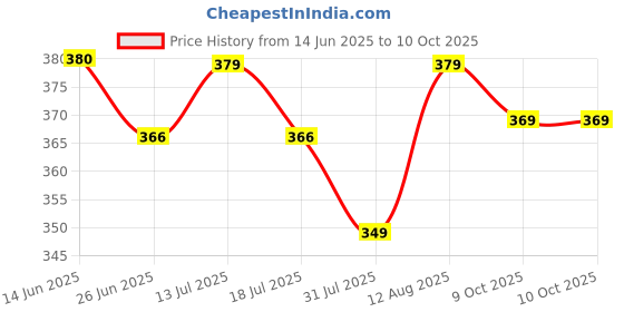 amazon.in Haran Silencer Guard Compatible for Yamaha FZ-Fi/FZ-S/FZ-S Fi/FZ-S Fi v3/FZ-S Fi v4/FZ-S Fi v4 DLX (Black) Price History Graph from 14 Jun 2025 to 10 Oct 2025