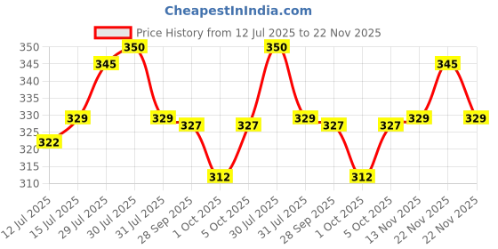 amazon.in Haran Silencer Guard Compatible for Yamaha FZ v2 Price History Graph from 12 Jul 2025 to 22 Nov 2025