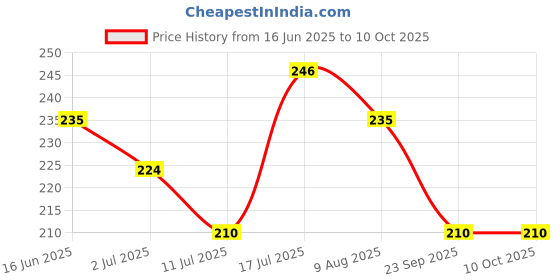 amazon.in Haran Silencer Guard Compatible for Yamaha FZ v2 Cap (Black) Price History Graph from 16 Jun 2025 to 9 Oct 2025