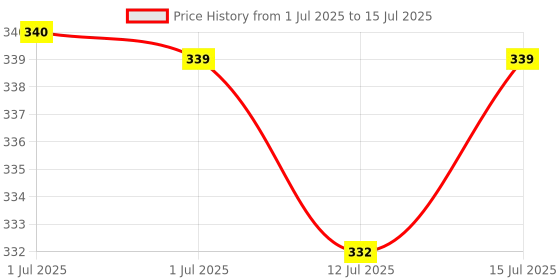 amazon.in Haran Silencer Guard Compatible for Yamaha R15 v3, R15 v4 & MT15 Price History Graph from 1 Jul 2025 to 15 Jul 2025