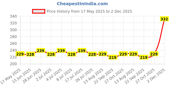 amazon.in Haran Silencer Guard End Cap Compatible for Suzuki Burgman Street/Avenis (Black) Price History Graph from 17 May 2025 to 2 Dec 2025