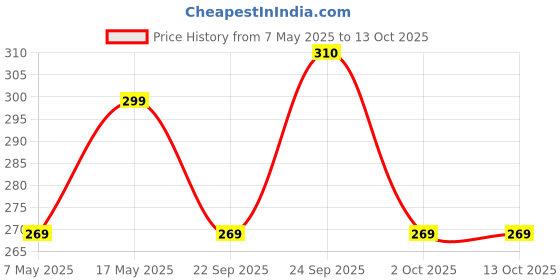 amazon.in Haran Speedometer Glass Cover Compatible For Hero Duet (Digital) Price History Graph from 7 May 2025 to 13 Oct 2025