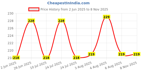amazon.in Haran Speedometer Glass Cover Compatible For Honda Activa 5g Price History Graph from 2 Jun 2025 to 7 Nov 2025