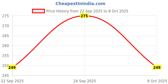 amazon.in Haran Speedometer Glass Cover Compatible For Tvs Jupiter (Old Model) Price History Graph from 22 Sep 2025 to 8 Oct 2025