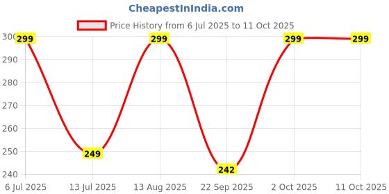 amazon.in Haran Speedometer Glass Cover Compatible For Tvs Wego DLX Price History Graph from 6 Jul 2025 to 11 Oct 2025