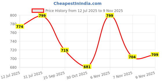 amazon.in Haran Wheel Rim Compatible For Tvs Scooty Pep (Black) Price History Graph from 12 Jul 2025 to 9 Nov 2025
