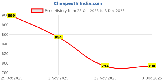 amazon.in Harbell Home 150 GSM Glace Cotton Kids Single Bed 250 TC Reversible Comforter | AC Blanket | Quilt | Duvet - All Seasons Lightweight Bedding Set with Cute Patterns - Design8 Price History Graph from 25 Oct 2025 to 3 Dec 2025