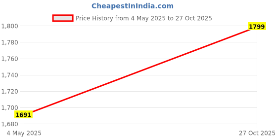 amazon.in Harbell Home 200 GSM Cotton 400 TC Printed Double Bed Reversible AC Comforter with Matching Bedsheet and 2 Pillow Covers - All Seasons Lightweight for All Weather/Season - 90x100 Inches, Design26 Price History Graph from 4 May 2025 to 27 Oct 2025