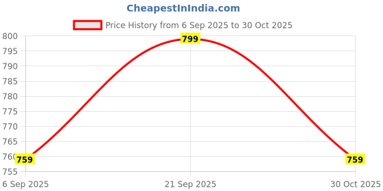 amazon.in Harbell Home 220 TC 100% Pure Cotton Skin Friendly Single Bed Solid Plain with Border Coloured Top Sheet | Summer Blanket | Khes | AC Blanket | Dohar As Chaddar. Pack of 2. (Blue)| TC - 220 Price History Graph from 6 Sep 2025 to 30 Oct 2025
