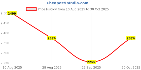 amazon.in Harbell Home 250 Gsm 400 Tc Cotton King Size Double Bed Comforter With Matching Bedsheet 108 * 2 Pillow Covers. 4 Piece Bedding Set, Design 4, Multicolour Price History Graph from 10 Aug 2025 to 30 Oct 2025