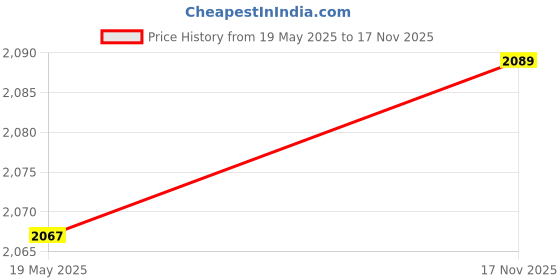 amazon.in Harbell Home 250 GSM 400 TC Glace Cotton King Size Double Bed Comforter with 1 Matching Bedsheet 108 * 108 with 2 Pillow Covers 4 Piece Bedding Set. (Design 2) Price History Graph from 19 May 2025 to 17 Nov 2025
