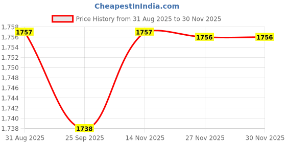 amazon.in Harbell Home Kids AC Comforter Set with Matching Bedsheet & 2 Pillow Covers (4 Pcs Bedding Set) for Double Bed, Glace Cotton (200 GSM, 400 TC) Cartoon Print, Reversible, All Seasons, 90x100 Inches, D4 Price History Graph from 31 Aug 2025 to 27 Nov 2025