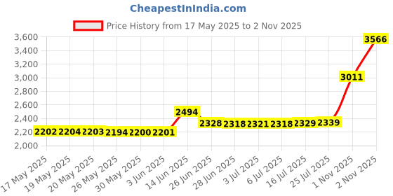 amazon.in harbendi Toothbrush Charger for Braun Oral B Electric Toothbrush,Inductive Charging Base Model 3757 Portable Waterproof Power Cord harbendi Price History Graph from 17 May 2025 to 2 Nov 2025
