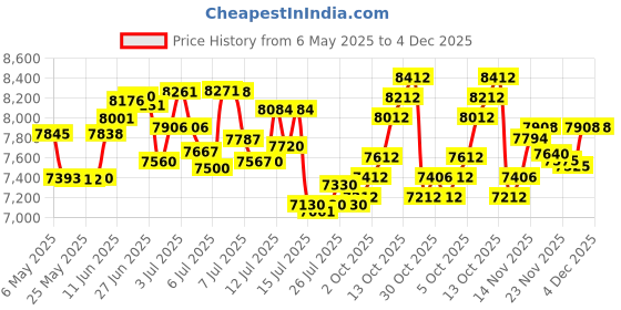 amazon.in Harbin Geological Compass DQL-8 harbin Price History Graph from 6 May 2025 to 4 Dec 2025