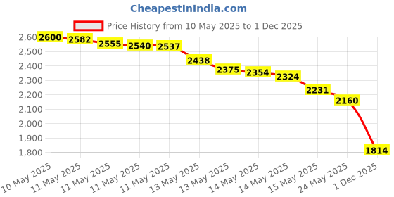 amazon.in Harbinger 21307 Padded Cotton Lifting Straps with NeoTek Cushioned Wrist (Pair), Pink Price History Graph from 10 May 2025 to 1 Dec 2025