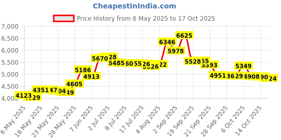 amazon.in Harbinger Big Grip No-Slip Nylon Lifting Straps with DuraGrip (Pair) Price History Graph from 6 May 2025 to 17 Oct 2025