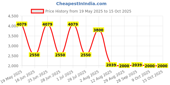 amazon.in Harbinger Lifting Grips Price History Graph from 19 May 2025 to 14 Oct 2025