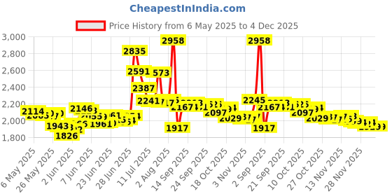 amazon.in Harbinger Padded Cotton Lifting Straps with NeoTek Cushioned Wrist (Pair) harbinger Price History Graph from 6 May 2025 to 4 Dec 2025