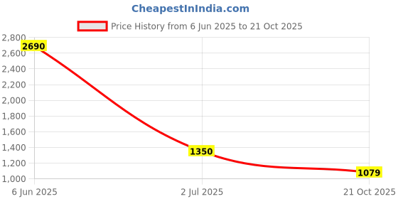 amazon.in Harbinger Power 2.0 Weightlifting Gloves, Unisex, Black, Medium Price History Graph from 6 Jun 2025 to 21 Oct 2025