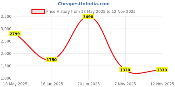 amazon.in Harbinger Pro Gloves 2.0 for Weightlifting, Training, Fitness, and Gym Workouts - Men's (Tan, L) Price History Graph from 18 May 2025 to 12 Nov 2025