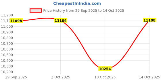 amazon.in Harbinger Pro Wristwrap Gloves 3.0 - Enhanced Grip, Superior Wrist Support, Breathable Stretch Lycra, Durable Leather Palm, Men's Price History Graph from 29 Sep 2025 to 14 Oct 2025