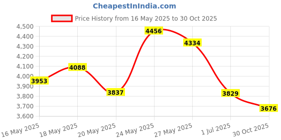 amazon.in Harbinger Red Line 78-Inch Knee Wraps for Weightlifting (Pair) Price History Graph from 16 May 2025 to 30 Oct 2025