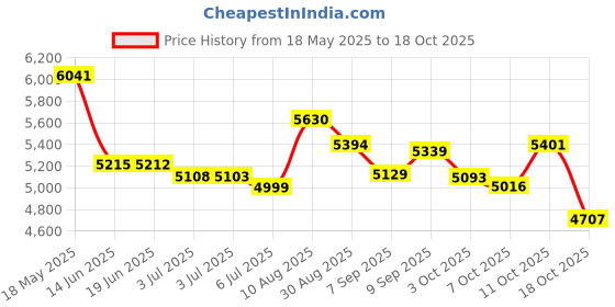amazon.in HARBINGER Womens PRO WASH N Dry Gym Gloves Price History Graph from 18 May 2025 to 18 Oct 2025