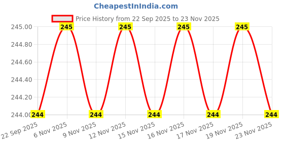 amazon.in Harboan 2Pcs Car Seat Gap Filler EVA Car Gap Filler Between Seat and Console Compatible with Buckle Base Universal Organizer (Car Seat Gap Filler Organizer) (Pack of 2) (D3) Price History Graph from 22 Sep 2025 to 23 Nov 2025