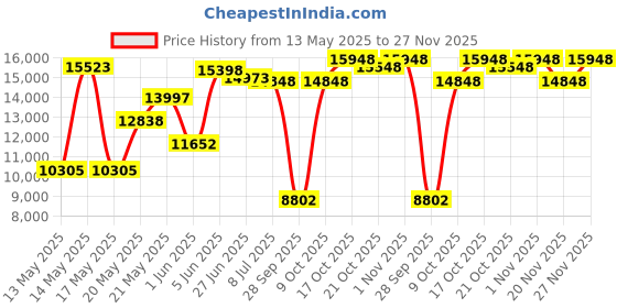 amazon.in harbor bay by DXL Big and Tall Swim Rash Guard T-Shirt harbor bay Price History Graph from 13 May 2025 to 27 Nov 2025