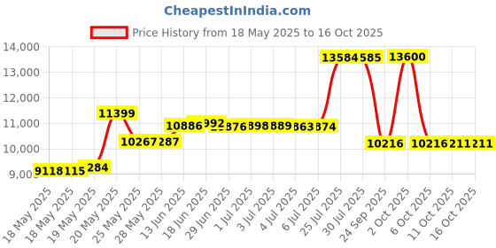 amazon.in harbor bay by DXL Big and Tall Swim Trunks harbor bay Price History Graph from 18 May 2025 to 15 Oct 2025