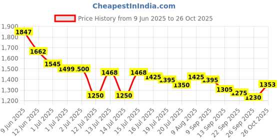 amazon.in aristocrat Harbour 55 Cms Small Cabin Plastic Hardshell Sided 8 Wheels 360 Degree Wheeling System Luggage- 4 Wheel Inline Suitcase, Black aristocrat Price History Graph from 9 Jun 2025 to 26 Oct 2025