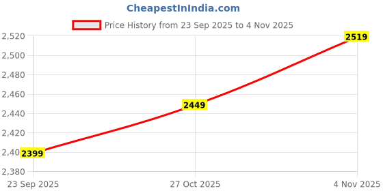 amazon.in miraggio Harbour Textured Crossbody bag for Women miraggio Price History Graph from 23 Sep 2025 to 3 Nov 2025