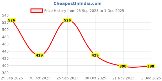 amazon.in HARC Herbal Canada Fat Reducer Suger Free Juice, Alovera,Bai Bidang, Amla, Jeera, Help For Digestion and Weight Management (500 ML) (Pack of 3) Price History Graph from 25 Sep 2025 to 30 Nov 2025