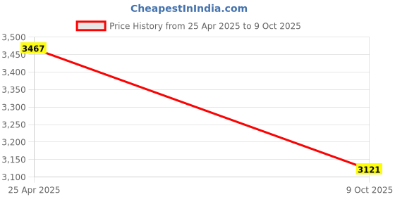 amazon.in Hard Airpods Case For Kingston XS1000 / XS2000 / XS1000R SSD 1Tb/2Tb/4Tb/500 GB High Performance Portable External Solid State Drive, Black Price History Graph from 25 Apr 2025 to 9 Oct 2025