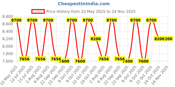 amazon.in Hard Bodies 3-in-1 Soft plyo Box for Home & Commercial Gym for Crossfit, HIIT, Jump Training, Jump Trainer (20" x 24" x 30") Price History Graph from 10 May 2025 to 23 Nov 2025