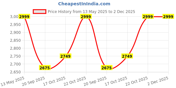 amazon.in Hard Bodies Hb Hard Bodies Combo 10-A Synthetic Leather Black Punching Bag, Filled, Boxing Gloves, Heavy Chain hard bodies Price History Graph from 13 May 2025 to 1 Dec 2025