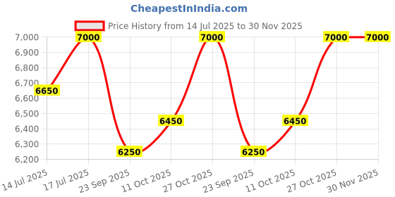 amazon.in Hard Bodies Professional Synthetic Leather Filled Punching Bag Along with Chain, Hand Wraps & Key Ring(6 Feet / 72 Inches) (6 Feet Pro Black & Red) Price History Graph from 14 Jul 2025 to 30 Nov 2025