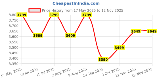 amazon.in Hard Bodies Synthetic Leather Filled Punching Bag (Black, Red 4Feet) (4 Feet Pro Black & Red) hard bodies Price History Graph from 17 May 2025 to 11 Nov 2025