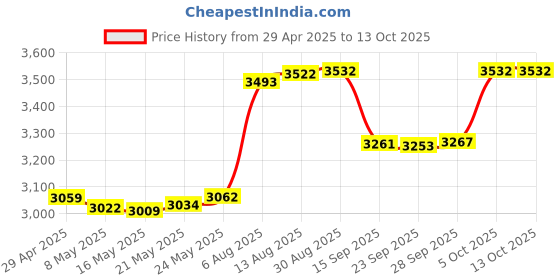 amazon.in Hard Carrying Case for Klein Tools ET310 AC Circuit Breaker Finder & 80041 Outlet Repair Tool Kit (Small) Price History Graph from 29 Apr 2025 to 12 Oct 2025