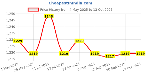 amazon.in Hard Carrying Case Portable Pouch For Upper Arm Pressure Monitor (Case Only) Grey Price History Graph from 4 May 2025 to 12 Oct 2025