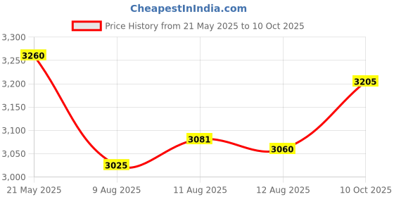 amazon.in Hard Carrying Travel Case for ZOLEO Satellite Communicator Global SMS Text Messenger by Flaxune Price History Graph from 21 May 2025 to 10 Oct 2025
