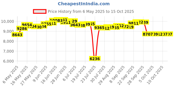 amazon.in Hard Case Compatible with Blue Tees Golf Player+ GPS Speaker Price History Graph from 6 May 2025 to 14 Oct 2025