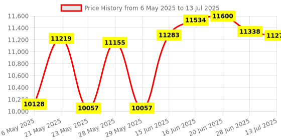 amazon.in Hard Case Compatible with Kodak Dock Plus 4PASS / Kodak Dock Premium 4x6 Portable Instant Photo Printer (Black Case) Price History Graph from 6 May 2025 to 13 Jul 2025