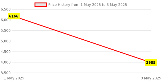 amazon.in Hard Case for Canon ImageFORMULA R10 / ImageFORMULA P-215II Portable Document Scanner Price History Graph from 1 May 2025 to 3 May 2025