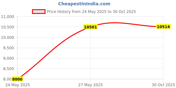 amazon.in Hard Case for Dyson Supersonic Hair Dryer Iron/Fuchsia-Fits Ful Hair Dryer Accessories RLSOCO(Black) Price History Graph from 24 May 2025 to 30 Oct 2025