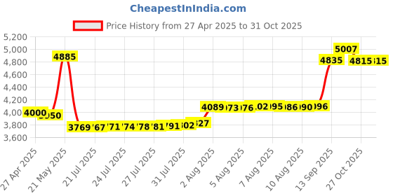 amazon.in Hard CASE for Epson WorkForce DS-30 Portable Document & Image Scanner. By Caseling caseling Price History Graph from 27 Apr 2025 to 31 Oct 2025