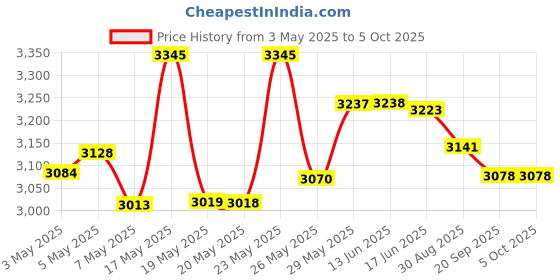 amazon.in Hard Case For Fluke 115 & 117 Digital Multimeter. By Caseling Price History Graph from 3 May 2025 to 5 Oct 2025